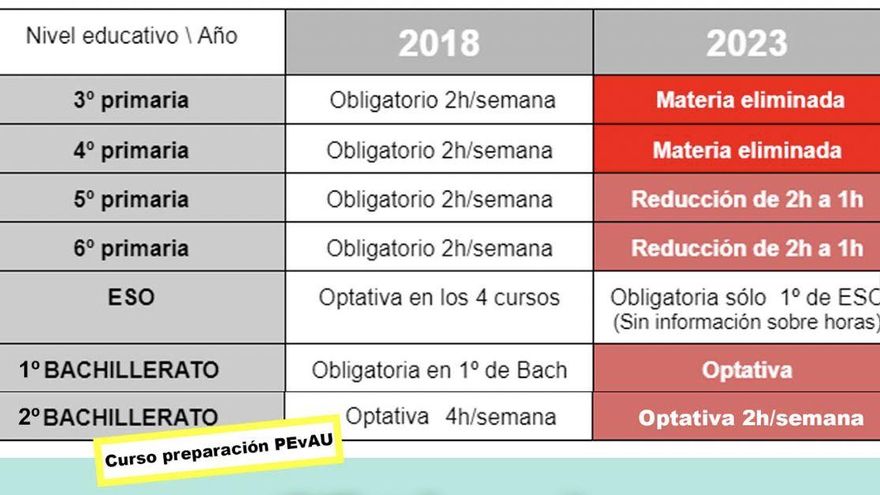 Evolución de la segunda lengua extranjera en el diseño curricular de los últimos cuatro años