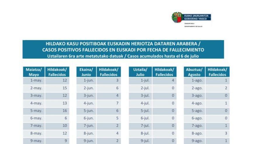 Histórico de fallecimientos diarios según el boletín epidemiológico de Osakidetza