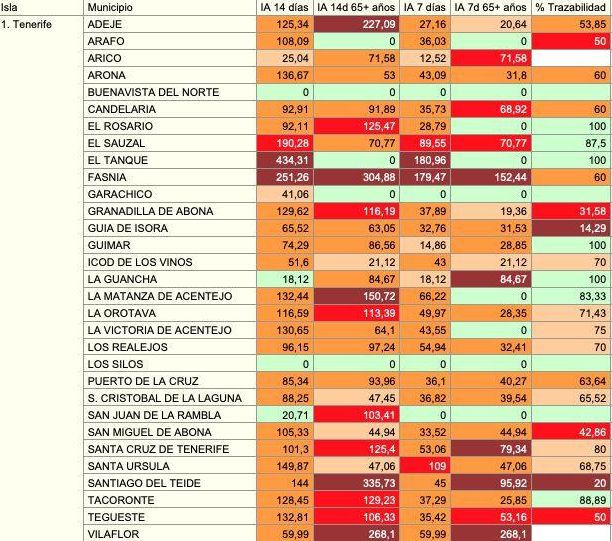 Indicadores epidemiológicos en los municipios de Tenerife