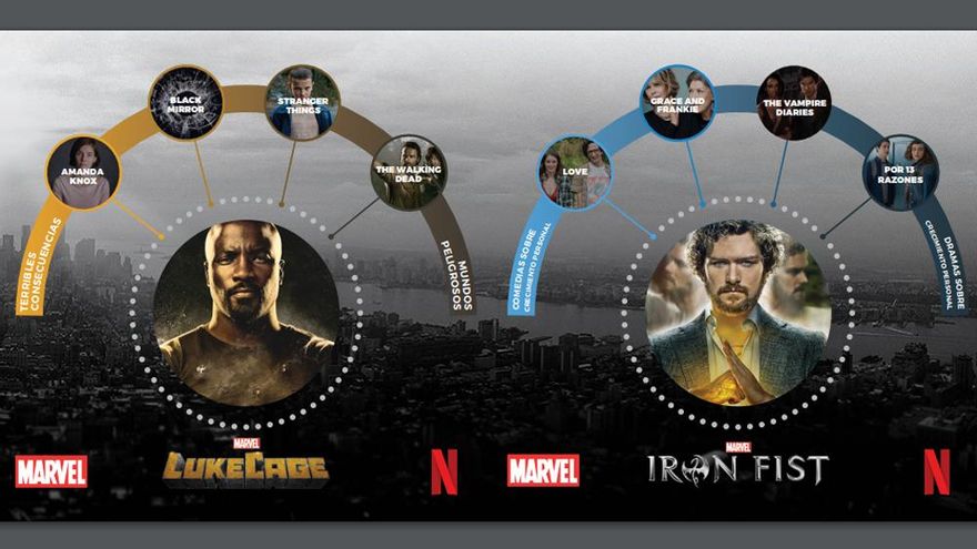 Las series que derivan a los usuarios de Netflix hacia Luke Cage y Iron Fist