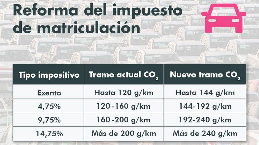 Reforma del impuesto de matriculación