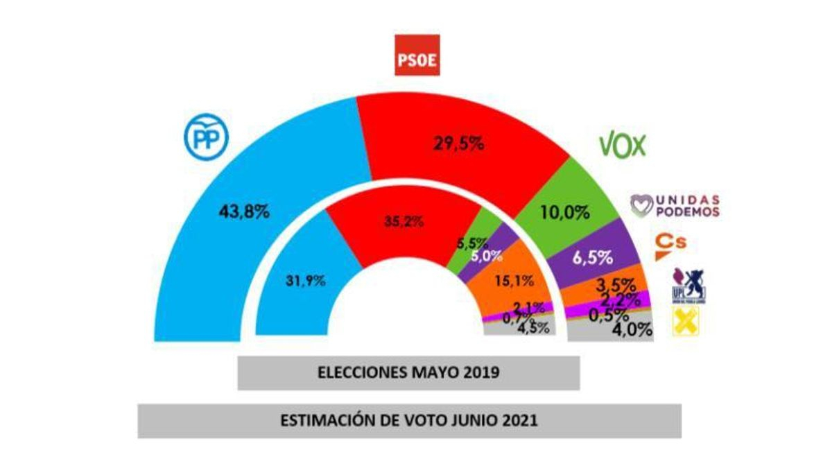 Sondeo de Sigma Dos para Castilla y León Televisión.