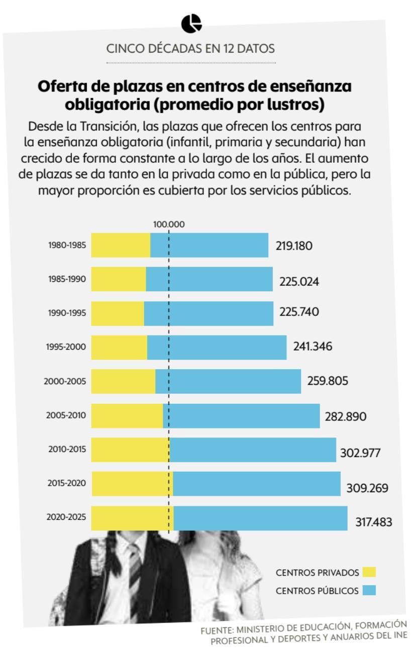 Oferta de plazas en centros de enseñanza obligatoria (promedio por lustros)