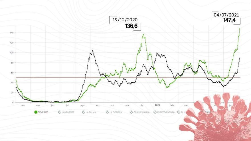 Tenerife, en riesgo muy alto: la isla registra este domingo la peor incidencia de COVID-19 desde el inicio de la pandemia