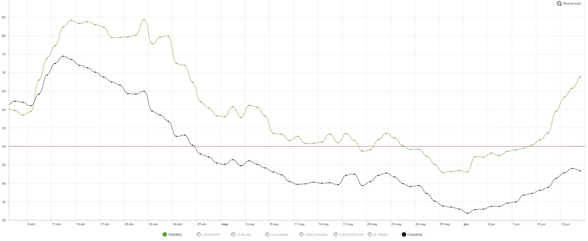 Incidencia acumulada en Tenerife (verde) y Canarias (negro) a siete días, con datos de este martes, 15 de junio