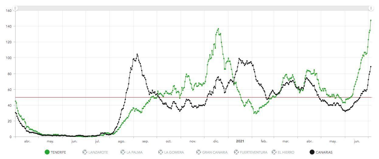 Incidencia acumulada a 7 días en Tenerife (verde) y Canarias (negro) este domingo