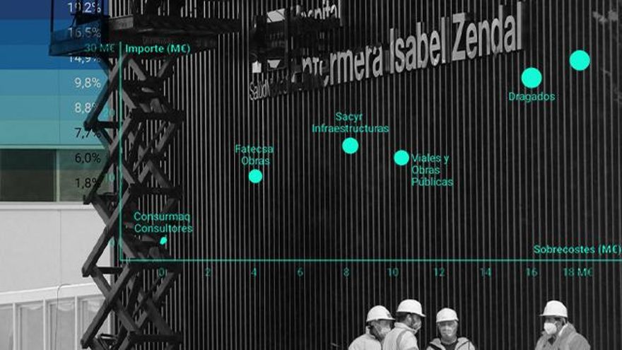 Todos los contratos del Zendal: 170 millones para un hospital ya sin apenas actividad que triplicó sus costes