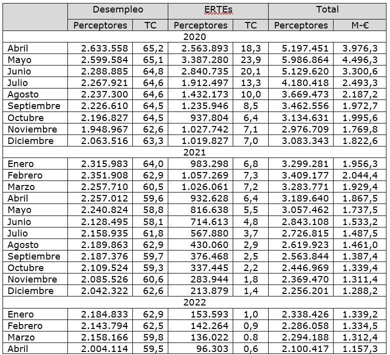 Tabla 3. Prestaciones SEPE, 2020-2022. (*) Afiliados (último día del mes) al Régimen General (sin sistemas especiales) + R.E. Mar (cta. Ajena). TC: Tasa de cobertura. M-€: Total prestaciones, en millones de euros. / Fuente.- Seguridad Social y SEPE