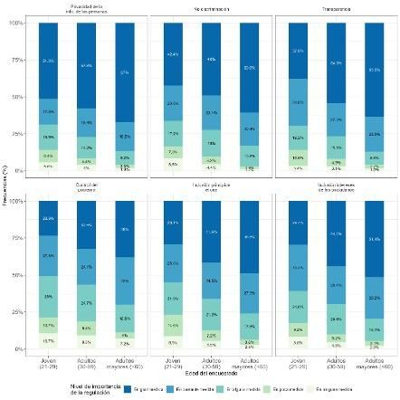 Figura 2. Percepción de regulación del Gobierno de España del uso de la IA en servicios públicos según tramos de edad