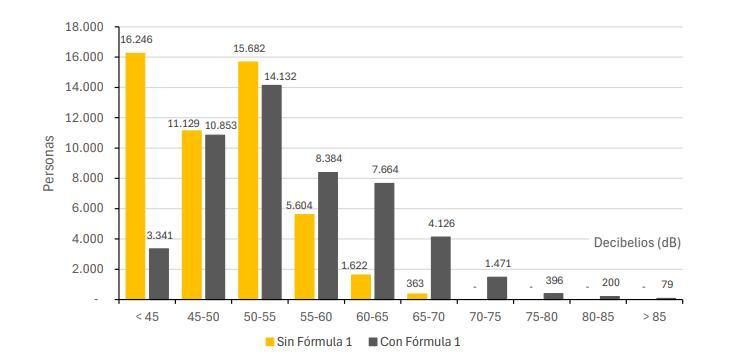 Comparación de población expuesta del período de carrera (15.00 a 17.00), con y sin Fórmula 1.