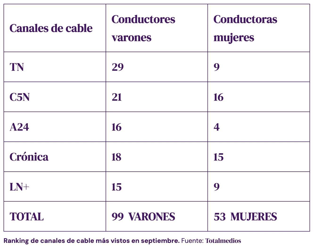 Los canales de cable más vistos