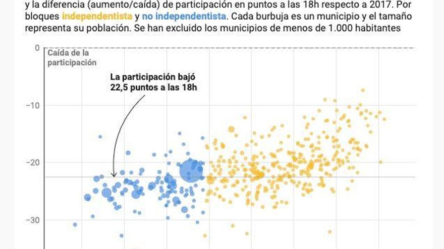 Caída de participación a las 18h en municipios independentistas y no independentistas