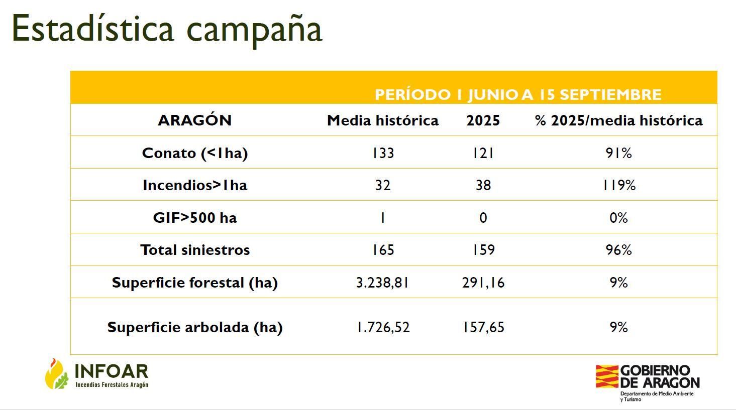 Datos de la campaña de verano.