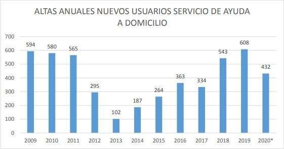 Usuarios nuevos anuales del SAD en Cantabria.