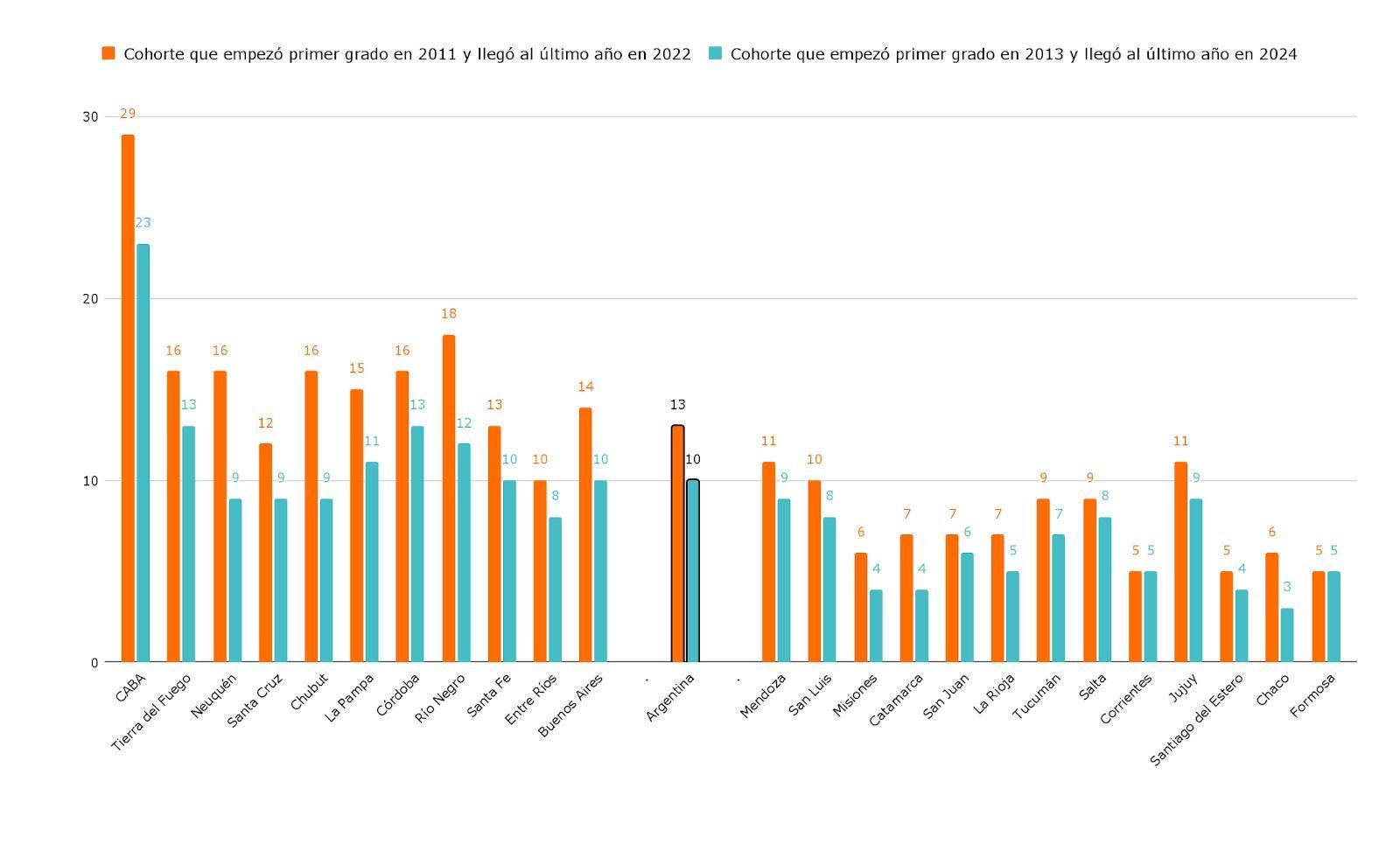 Evolución de la escolaridad en tiempo y forma, por jurisdicción y cohortes, ordenado por NSE