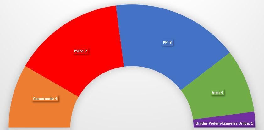 Reparto de escaños en las Corts por la circunscripción de Castellón.