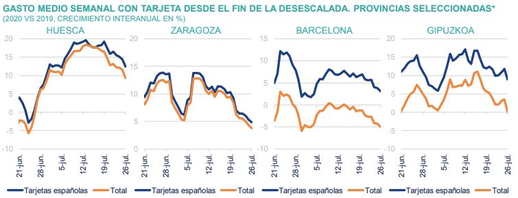 Transacciones en provincias afectadas por los rebrotes desde el fin de la desescalada
