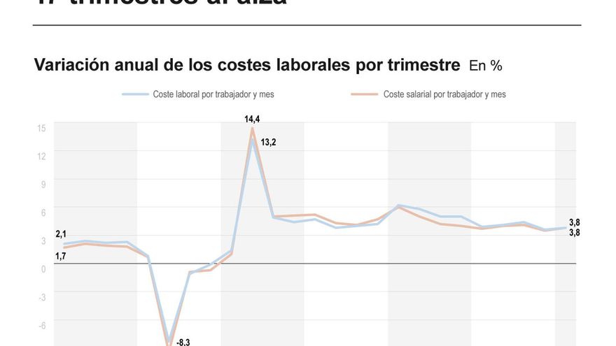 El coste laboral sube un 3,8 % y encadena 17 trimestres al alza
