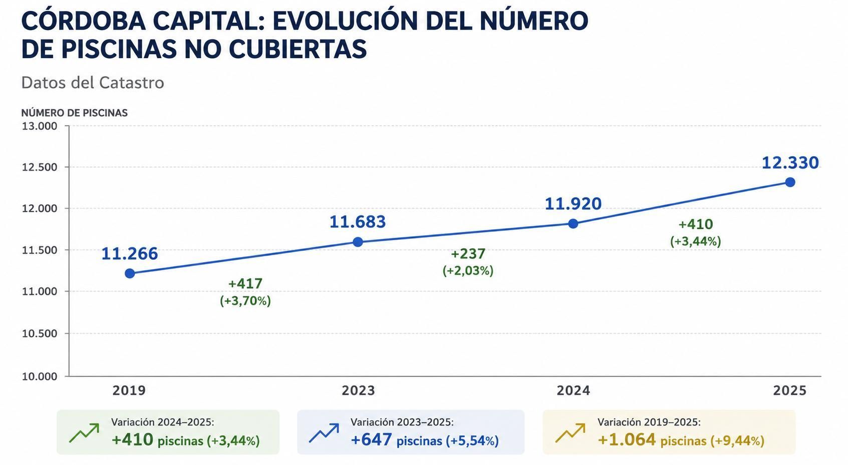 Evolución del número de piscinas en la capital (2019 2026)