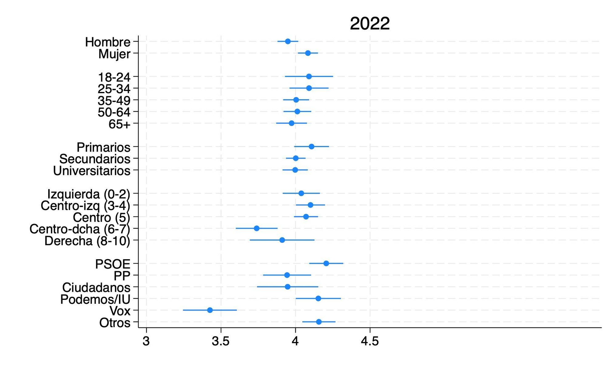 Figura 2. Grado de apoyo a la afirmación “El reconocimiento de la violencia de género protege a las mujeres / perjudica a los hombres” por sexo, edad, educación, ideología y simpatía partidista en 2018 y 2022 (valores medios en la escala entre 1 (perjudica) y 6 (protege)).