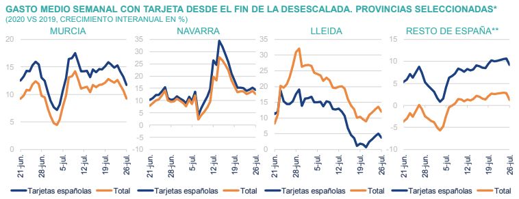 Transacciones en provincias afectadas y en el resto de España, donde el consumo también cae