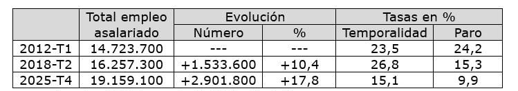 Fuente:- INE, Encuesta de Población Activa