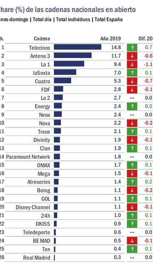 Audiencias anuales del 2019 por cadenas