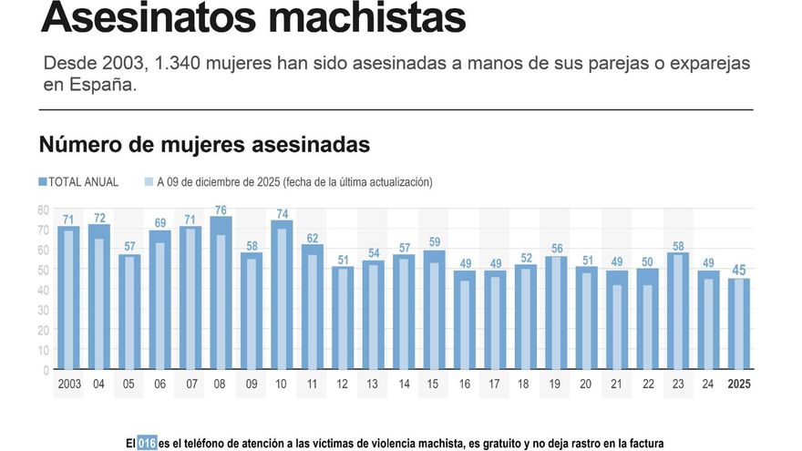 Cuatro mujeres asesinadas por sus parejas en la última semana