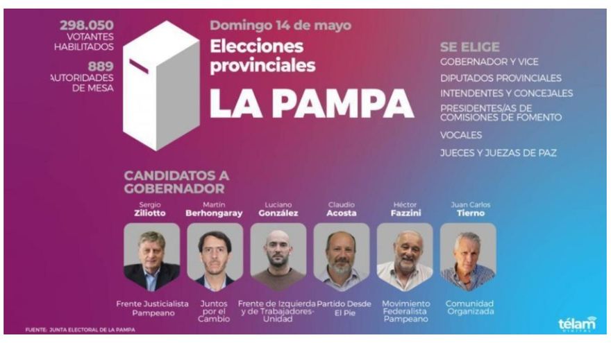 La Pampa vota: cinco fórmulas provinciales se disputan la gobernación