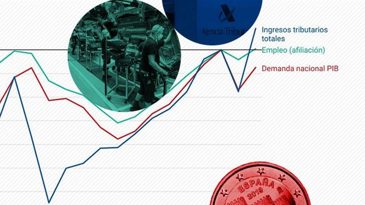 ¿Por qué se dispara el empleo y la recaudación fiscal mientras el PIB no despega?