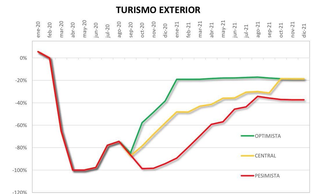 Previsiones de evolución de la demanda turística en Canarias 2020-2021 (% de Pérdida de Turistas Entrados)