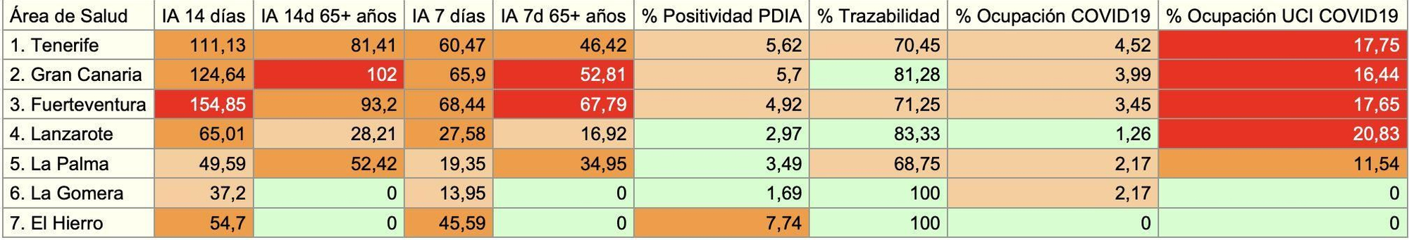 Último informe epidemiológico de la Consejería de Sanidad del Gobierno de Canarias