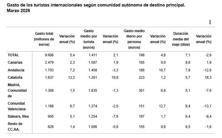 Gasto de turistas internacionales.  Fuente: INE, datos de Egatur, marzo de 2026.