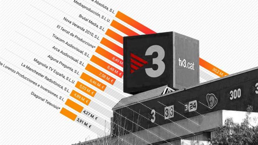 Seis productoras copan la mitad de la contratación externa de TV3