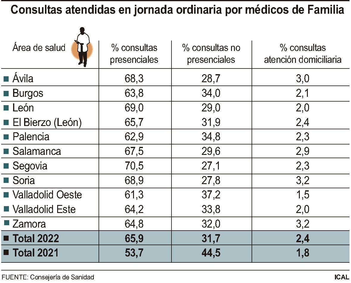 Consultas atendidas en jornada ordinaria por médicos de Familia en Castilla y León.