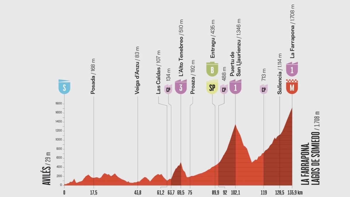 Perfil de la etapa 14