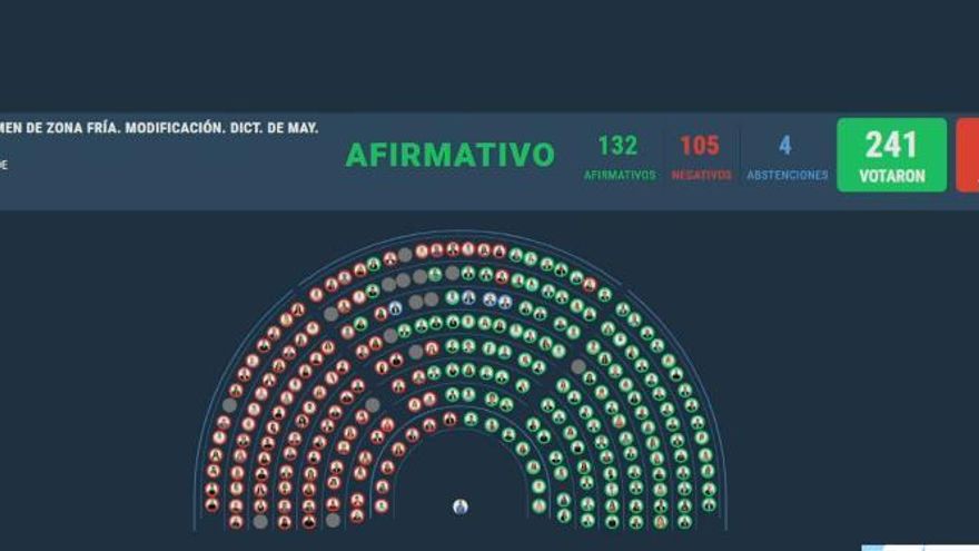 Diputados aprobó la reforma de Zona Fría y el Gobierno quedó a un paso de recortar subsidios al gas