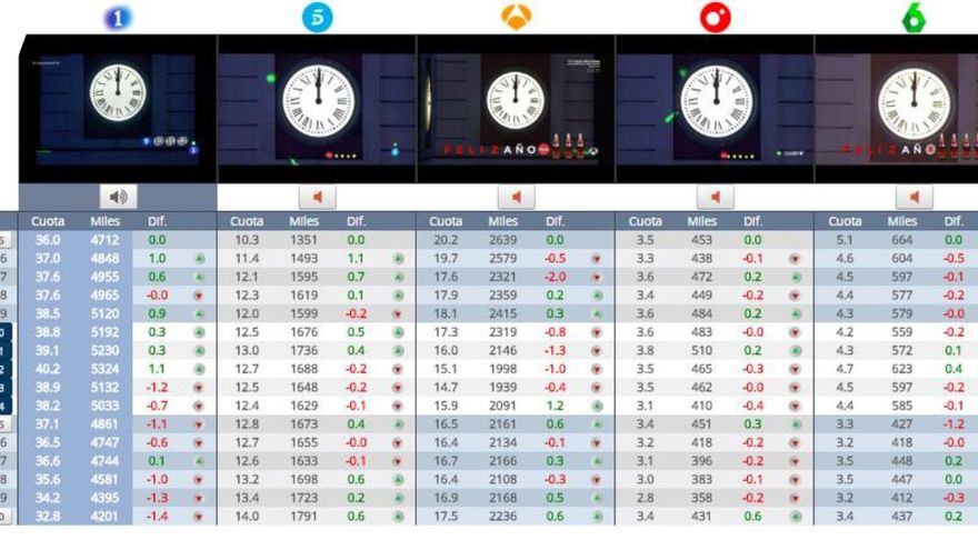 Audiencias uvas 2016 principales cadenas