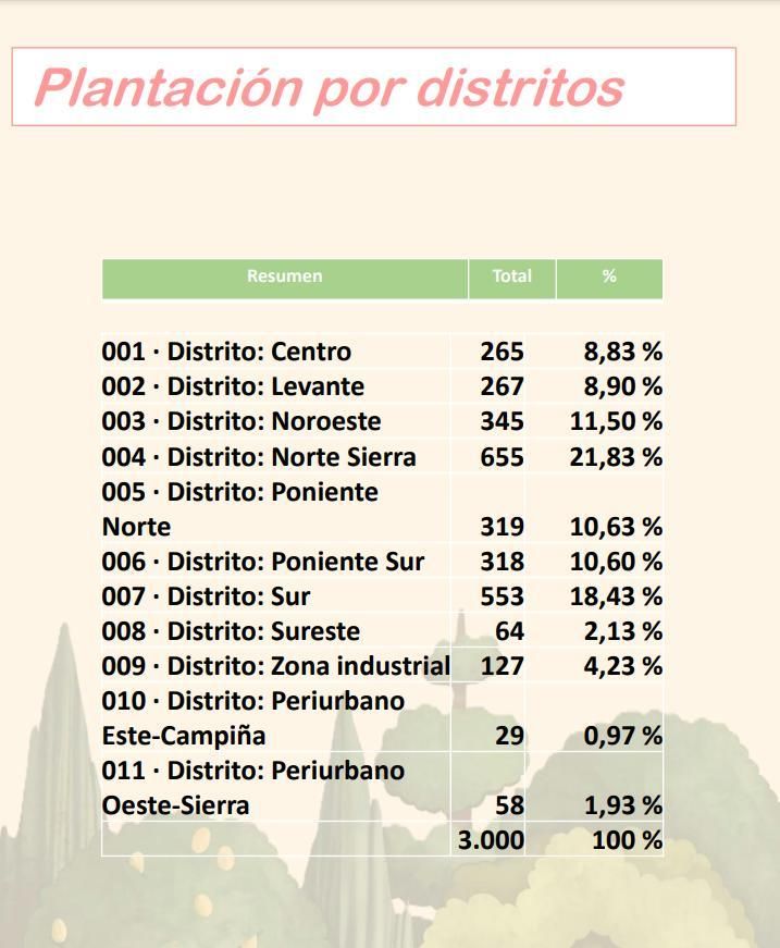 Plantación de árboles por distritos en 2025-2026
