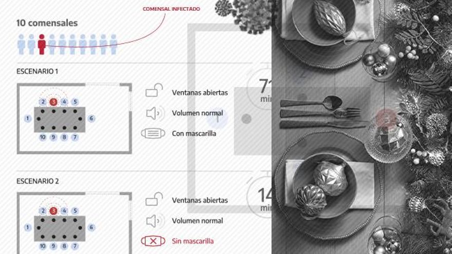 ¿10 personas sin mascarilla en la cena de Navidad? Así cambia el riesgo de contagio según el espacio y los asistentes