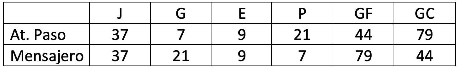 Estadística de resultados partidos de liga Atlético Paso-CD Mensajero.
