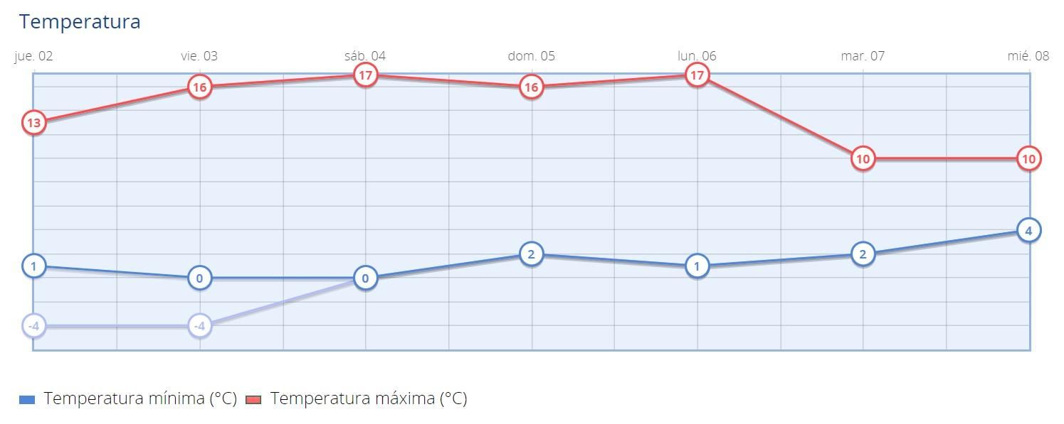 Temperaturas máximas y mínimas previstas en Madrid capital para los próximos días