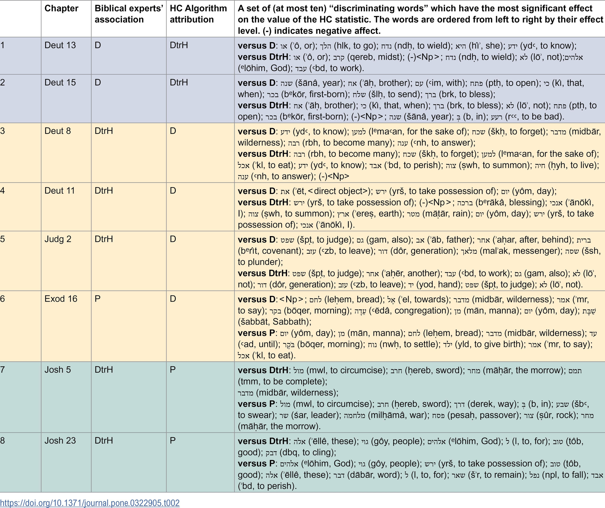 Resumen de las palabras discriminantes de los ocho capítulos para los cuales el algoritmo y la opinión de los eruditos bíblicos no coinciden