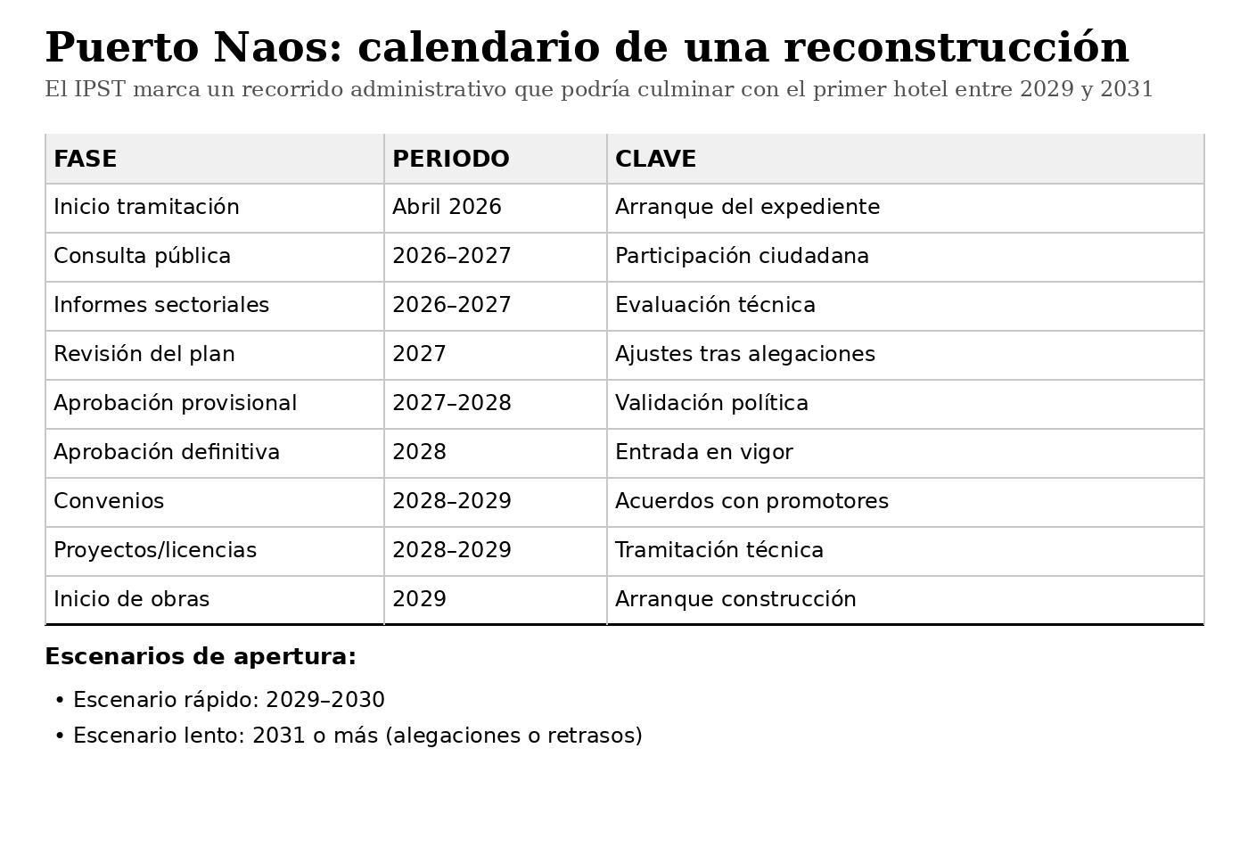 Recorrido administrativo de la Planificación Singular Turística de Puerto Naos y Charco Verde.