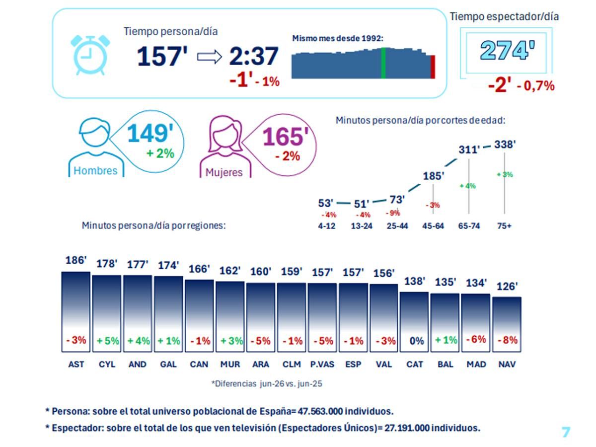 Consumo televisivo en junio de 2026