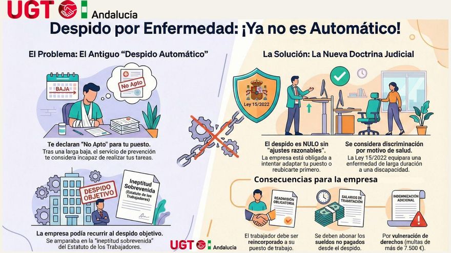 El despido por enfermedad deja de ser automático: estas son las consecuencias