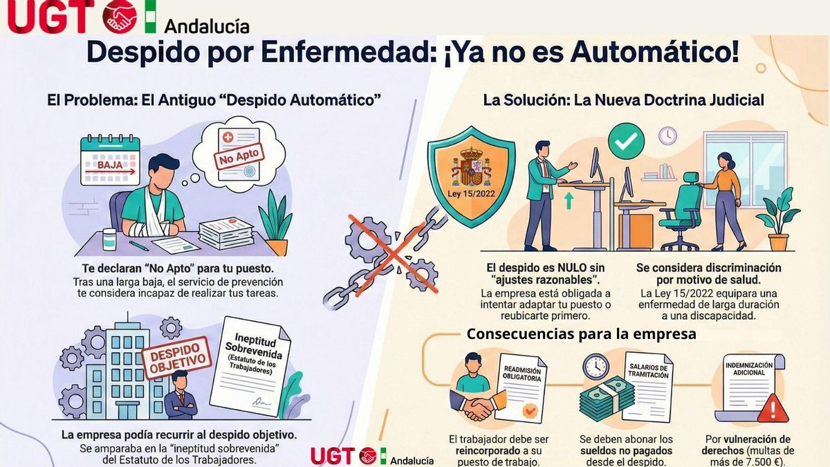 El despido por enfermedad deja de ser automático: estas son las consecuencias