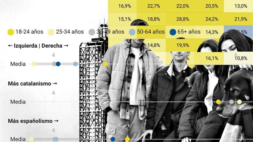 Los jóvenes pasan del independentismo y son más de derechas que sus padres: “Ahora Catalunya necesita otras cosas”
