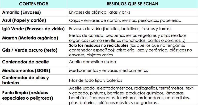 Tipos de contenedores y residuos que se echan