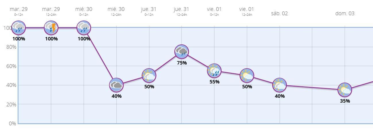 Probabilidad de precipitación en Madrid capital para los próximos días